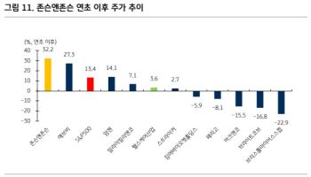존슨앤드존슨, 분사 후 고수익 중심 재편…3개월 새 18%↑