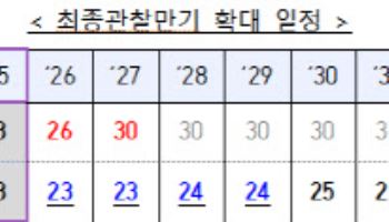 보험사 건전성 부담 완화…최종관찰만기 10년 단계적 확대