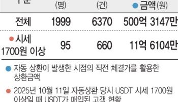 빗썸 공매도, 하루 만에 500억 강제청산…보상 고작 1억