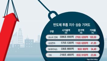 삼성전자·SK하이닉스 ‘양강체제’...코스피 상승 76% 견인
