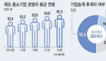후계자 없는 中企 매물 쏟아지는데…금융·세제 지원책 '걸음마'