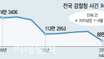 특검에 멈춰 선 민생범죄 수사…檢, 10년만 최저 처리 우려