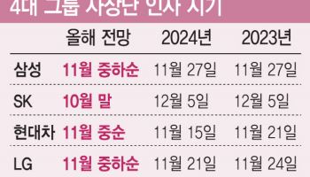 재계 연말 인사 확 당긴다…핵심 키워드 '미국 투자'