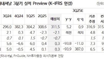 신세계인터내셔날, 3Q 영업적자 지속…목표가 8%↓-NH