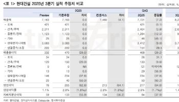 현대건설, 실적 기대 지우면 원전은 남아…목표가 19%↓-한투
