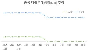 중국 경기 침체 우려에도 ‘사실상 기준금리’ 5개월째 동결