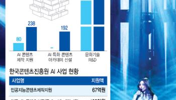 영화·애니에 쏠린 'AI 제작지원'…공연예술 창작자는 한숨만①
