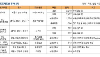 미래에셋 부동산펀드, 1400억 '실탄' 추가…신규 투자 나선다