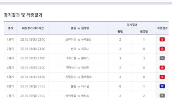 1등 4건 포함 총 1만여 건 적중… 축구토토 승무패 68회차 적중결과 발표
