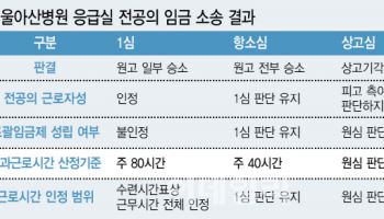 "포괄임금제 끝났다" 전공의 초과수당 인정…줄소송 이어지나