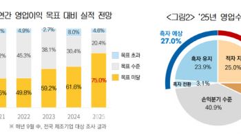 기업 75% "올 영업익 목표 못 미쳐"…코로나 때보다 어렵다