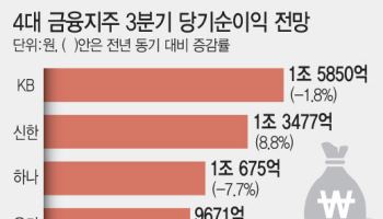 3분기 순익 5조 육박…4대 금융, '역대급 실적' 전망