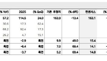 스튜디오드래곤, 수익성 회복 기대…목표가 3%↑-메리츠