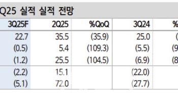 SAMG엔터, 완구 비수기에 3분기 실적 부진-신한