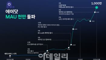 SKT 에이닷, 월간 사용자 1000만 돌파...1년 만에 2배 성장