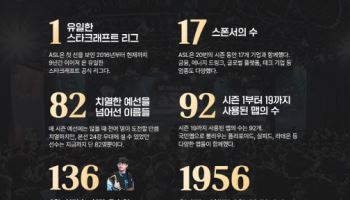 ‘1956경기·2억명 시청’ ASL 9년이 남긴 기록