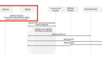 KT 펨토셀 ‘벤더키 인증’ 허술… 해외 불법 장비도 무단 접속