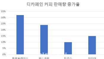 "여보 일몰 빨라졌어요"…커피 디카페인 판매량 '쑥'