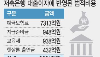 대출자에 교육세 인상분 떠넘기기 막는다