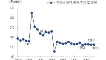 대한항공, 이익 개선 더딜 전망…목표가↓-NH