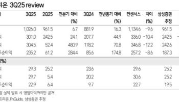 셀트리온, 신제품 확대·원가율 개선으로 성장 기대…‘매수’-삼성