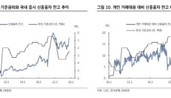 KB證 “증시 ‘빚투’, 한은 통화정책 제약 요인 될수도”