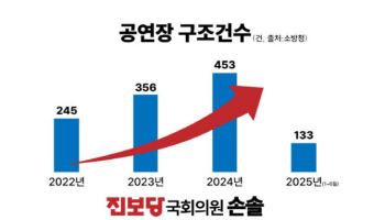 공연장 사고 3년6개월간 1187건…화재만 152건 달했다