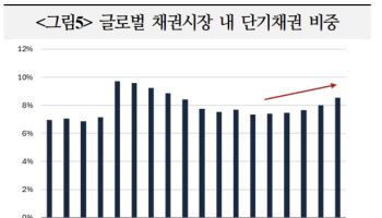국금센터 “글로벌 단기국채 발행↑…만기연장 위험 확대 우려”