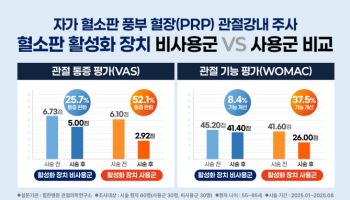 "PRP 주사, 혈소판 활성화 장치 사용군에서 통증·기능 개선 '뚜렷'"