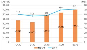3분기 DLS 발행액 7조…1년새 48% 증가