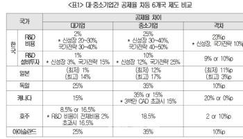 R&D 세제 뒤처지는 韓…성장하면 지원 줄이는 '계단식 차등'