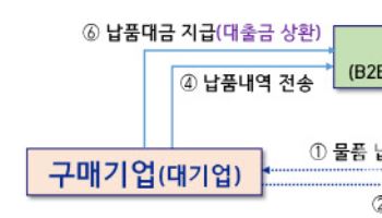 “납품대금 더 빨리, 위험은 줄인다”…외담대 제도 전면 손본다