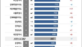 올해 여름휴가 만족 1위 지역은 ‘여기’…“강원 제치고 1위 탈환”