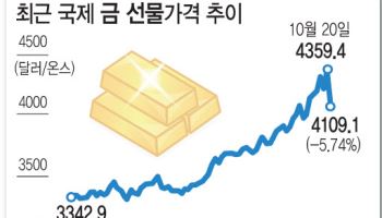 “황금랠리 끝?”…금값 5년 만의 최대폭 급락(재종합)
