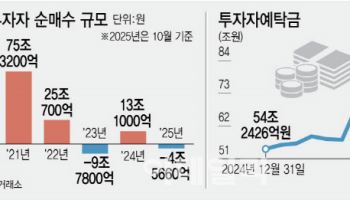 비반도체 종목 상승·증시활성 정책 이어지면 '동학개미' 유턴