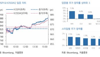 "코스피, 단기 고점 부담 속 숨 고르기…순환매 장세 전망"