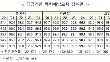 공공기관 폭력예방교육 참여율 7년째 상승…대학생 50%대 그쳐