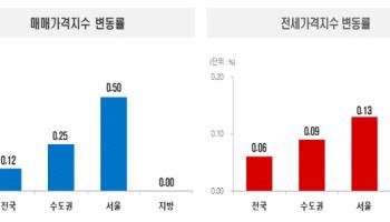 서울 아파트 역대 최고 올라…토허제 직전 '마지막 불꽃' 태웠다