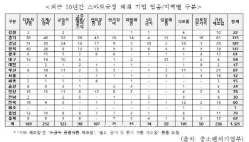 2조 투입한 스마트공장, 1300곳 폐업…"예산·데이터 모두 증발"