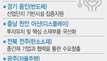 소부장 전폭 지원…“특화단지 늘리고 초저리 대출 확대”