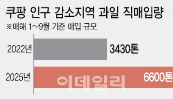 쿠팡, 인구감소지역 과일 6600톤 직매입…‘역대 최대’
