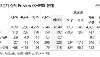 두산, 자체사업·자회사 동반 호조로 목표주가 93만원 상향-NH