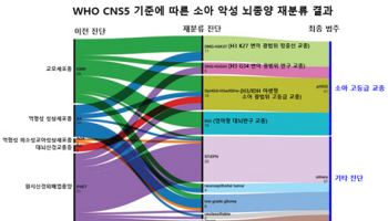 소아 악성 뇌종양 WHO 기준 재분류...예후·유전 특성 규명