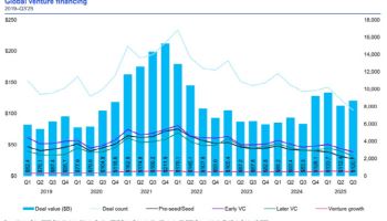 KPMG "글로벌 VC 투자 4분기 연속 1000억 달러 돌파"