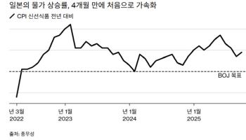 日 9월 소비자물가, 2.9% 상승...4개월 만에 상승폭 확대