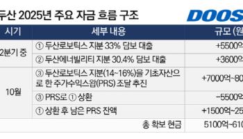 잘 나가는 자회사 덕…두산, SK실트론 인수 실탄 마련 ‘착착’