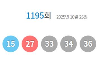 로또 1195회 당첨번호 ‘3·15·27·33·34·36’…보너스 ‘37’