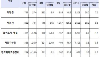 중고차, K뷰티 제치고 중소기업 수출 1위 품목 올라
