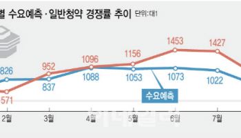 3분기 훈풍 타고 ‘IPO 봇물’…연말 ‘상장 러시’ 본격화