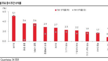 APEC부터 FOMC까지 시장 민감도↑…"투심 훼손 가능성은 낮아"